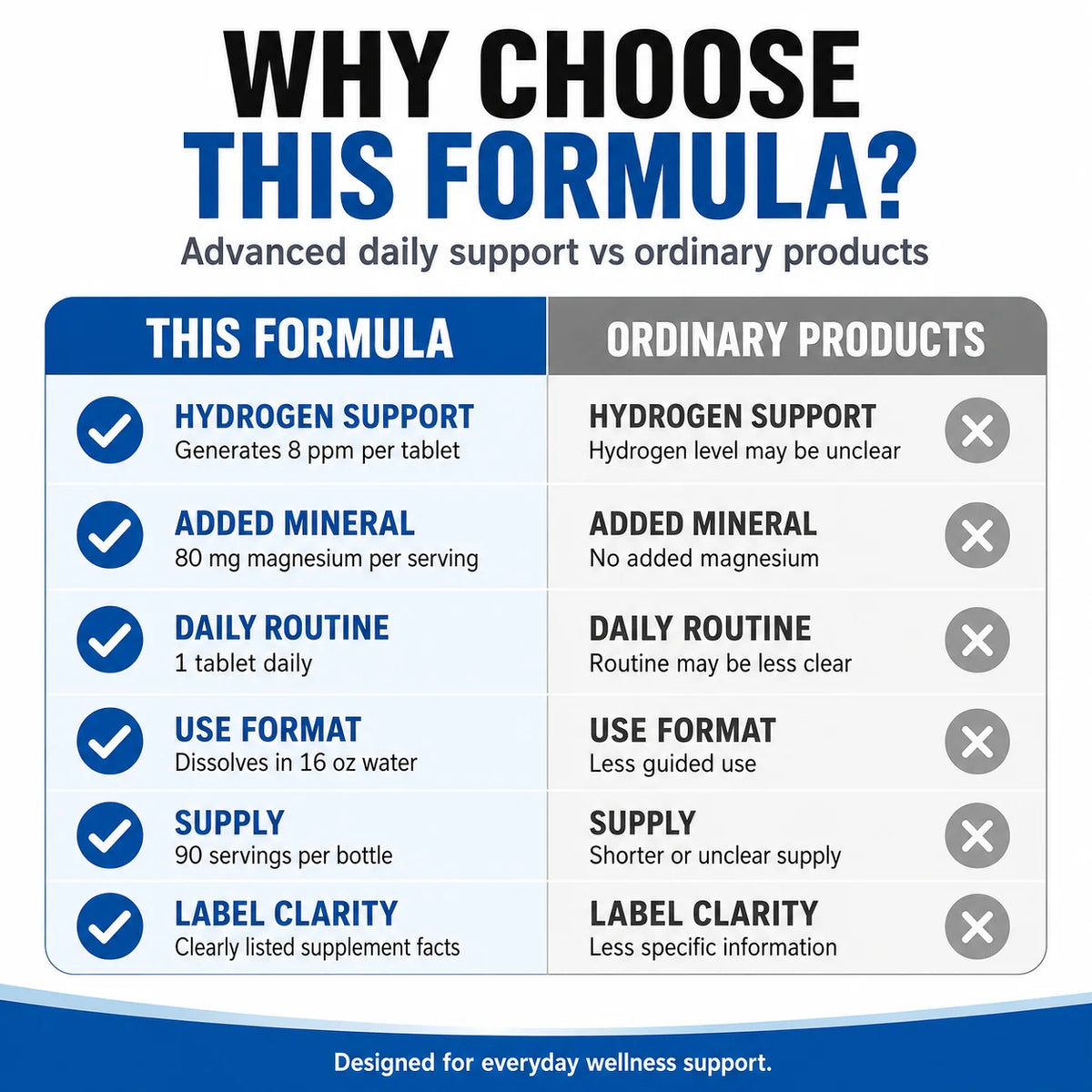 Molecular Hydrogen H2 Tablets with Elemental Magnesium, Generates 8 PPM, 90 Tablets, GMO-Free General Wellness Supplement