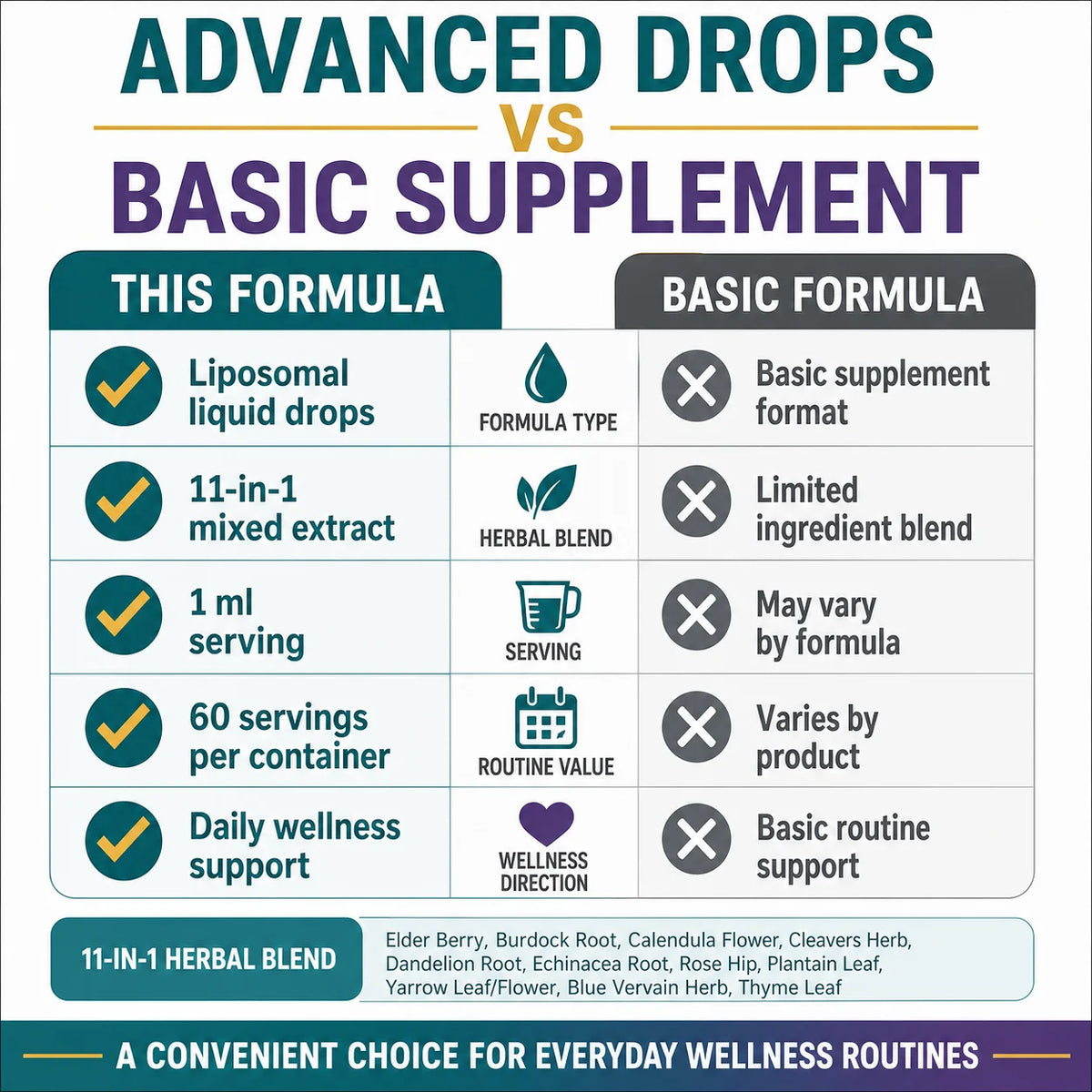 Lymphatic Drainage Support Drops with Elderberry Echinacea Burdock & Dandelion for Fluid Balance Detox & Circulation 2 Fl Oz