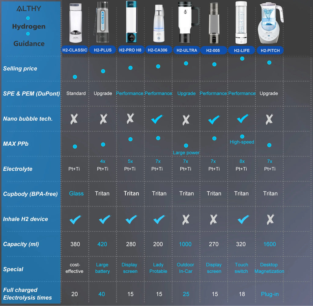ALTHY Performance Molecular Hydrogen Water Generator Bottle DuPont SPE&PEM Dual Chamber lonizer + Charging&Time Display