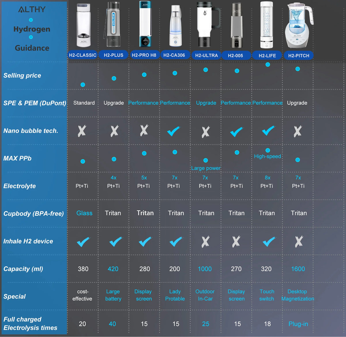 ALTHY Performance Molecular Hydrogen Water Generator Bottle DuPont SPE&PEM Dual Chamber lonizer + Charging&Time Display
