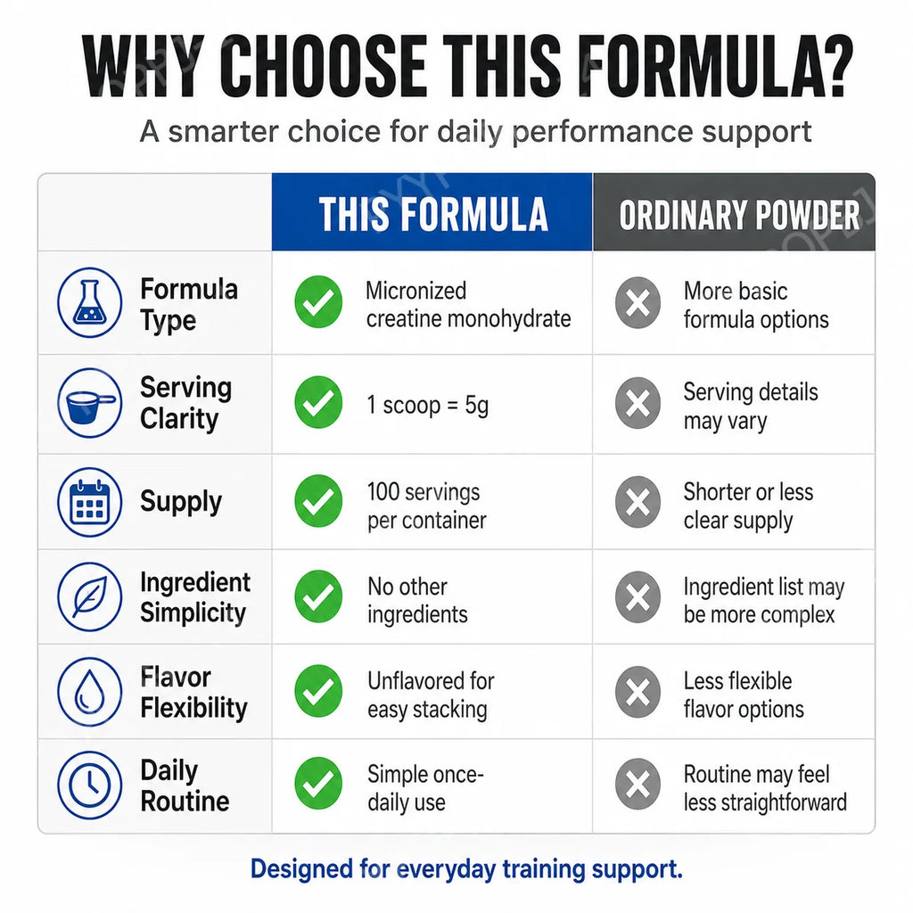 Creatine Monohydrate Micronized Powder Unflavored 5g Per Serving 100 Servings Muscle Energy Strength Power Support 500g