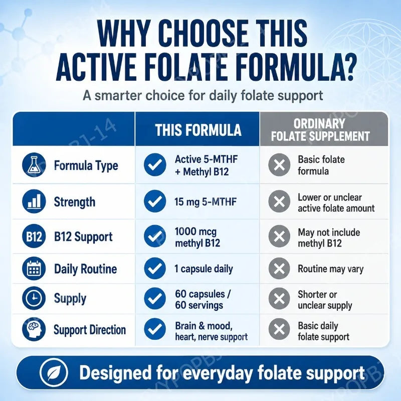 Googeer L Methylfolate 15mg + Methyl B12 1000mcg Active Folate B12 Support 60 Capsules