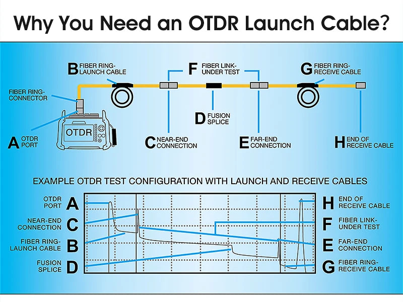 AUA-20 Single Mode 1KM OTDR Launch Cable Fiber Optic Testing Extension Cable SC/FC/ST/LC(A/UPC) Fiber Ring Dead Zone Eliminator