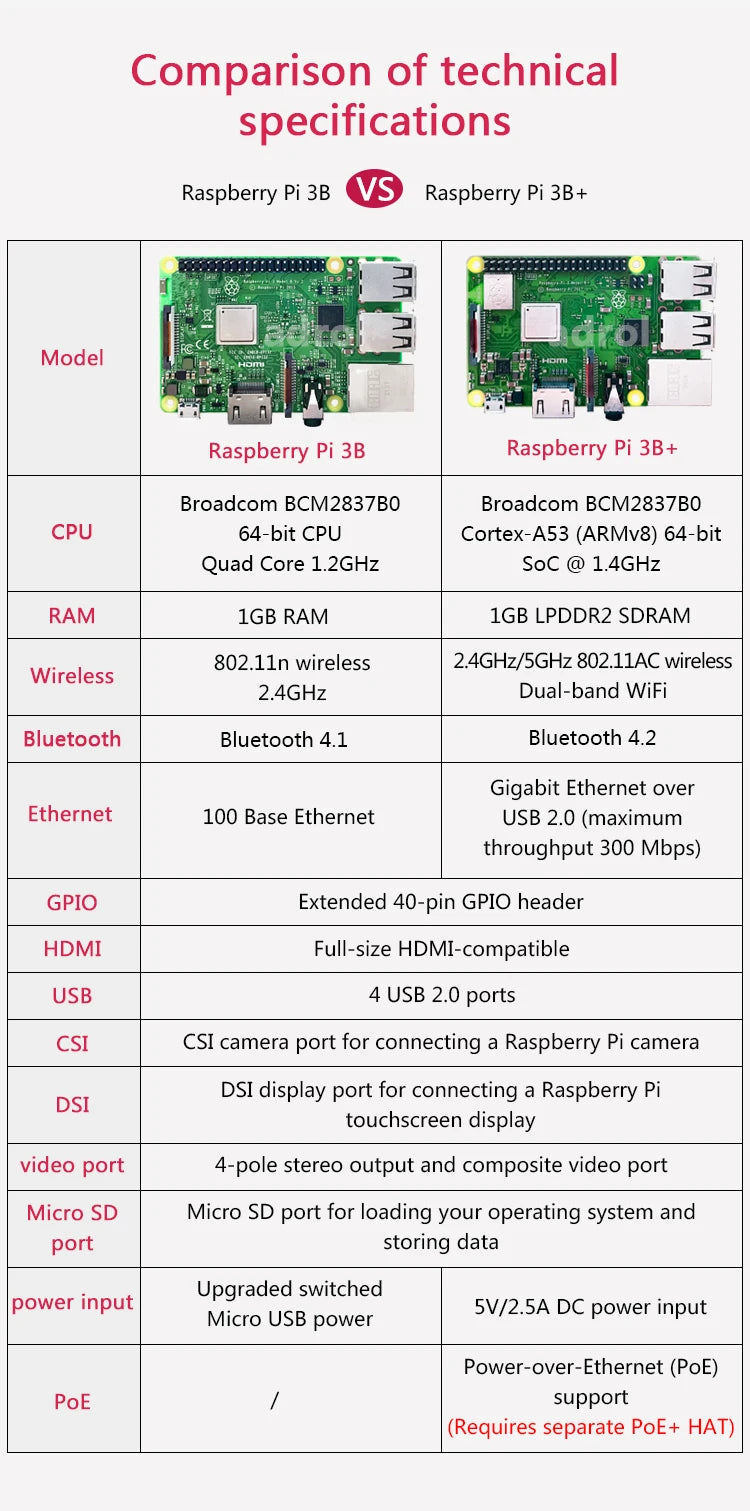 Original Raspberry Pi 3 Model B /3B+ Plus BCM2837 1.2G ,Raspberry Pi 3 B+ with 2.4G & 5G WIFI 4.2 Bluetooth and PoE